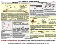 Плакат "Внутренняя баллистика" - fgospostavki.ru - Хабаровск