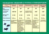 Таблица. Обобщение сведений групп углеводородов. - fgospostavki.ru - Хабаровск