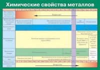 Таблица. Химические свойства металлов. - fgospostavki.ru - Хабаровск