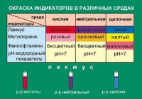 Таблица. Окраска индикаторов в различных средах. - fgospostavki.ru - Хабаровск