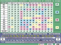 Таблица демонстрационная "Растворимость кислот, оснований и солей в воде" (формат А0, матовое ламинирование) - fgospostavki.ru - Хабаровск