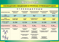 Таблица "Обобщение сведений о группах углеводородов" (100х140 сантиметров, винил) - fgospostavki.ru - Хабаровск