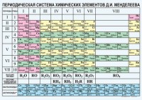 Периодическая  система химических элементов Д.И.Менделеева - fgospostavki.ru - Хабаровск