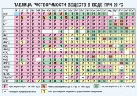Таблица. Растворимость солей, кислот и оснований в воде - fgospostavki.ru - Хабаровск