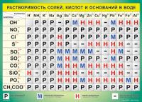 Таблица "Растворимость солей, кислот и оснований в воде" (100х140 сантиметров, винил) - fgospostavki.ru - Хабаровск