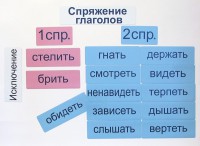 Набор магнитных карточек "Спряжение глаголов" - fgospostavki.ru - Хабаровск