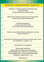Таблица "Алгоритм характеристики вещества" (100х140 сантиметров, винил) - fgospostavki.ru - Хабаровск