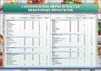 Стенд "Соотношение меры и массы некоторых продуктов" - fgospostavki.ru - Хабаровск