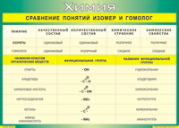 Таблица "Сравнение понятий изомер и гомолог" (100х140 сантиметров, винил) - fgospostavki.ru - Хабаровск