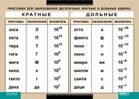 Таблица. Физика. Приставки для образования десятичных кратных и дольных единиц. - fgospostavki.ru - Хабаровск