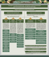 Стенд "Структура Вооруженных сил Российской Федерации" Вариант 1 - fgospostavki.ru - Хабаровск