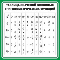 Стенд "Таблица значений основных тригонометрических функций" Вариант 12 - fgospostavki.ru - Хабаровск