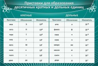 Стенд "Приставки для образования десятичных кратных и дольных единиц" - fgospostavki.ru - Хабаровск