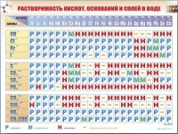 Справочно-информационный стенд (электронный, световой) "Растворимость кислот, оснований и солей в воде" - fgospostavki.ru - Хабаровск