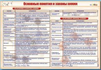 Стенд "Основные понятия и законы химии" - fgospostavki.ru - Хабаровск