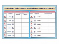 Фрагмент (демонстрационный) маркерный (двухсторонний) "Склонение имен существительных и прилагательных" - fgospostavki.ru - Хабаровск