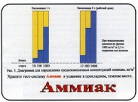 Тест-система «Аммиак» - fgospostavki.ru - Хабаровск