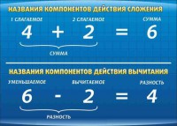 Стенд "Компоненты сложения и вычитания" - fgospostavki.ru - Хабаровск