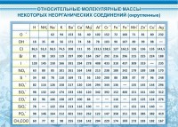 Стенд "Относительные молекулярные массы" - fgospostavki.ru - Хабаровск
