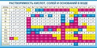 Стенд "Растворимость кислот, солей и оснований в воде (краткая)" - fgospostavki.ru - Хабаровск