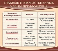 Стенд "Главные и второстепенные члены предложения" - fgospostavki.ru - Хабаровск