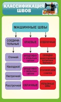 Стенд "Классификация швов" - fgospostavki.ru - Хабаровск