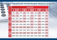 Стенд "Таблица квадратов натуральных чисел" - fgospostavki.ru - Хабаровск