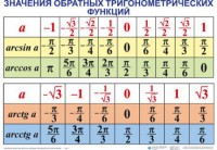 Комплект таблиц Тригонометрические формулы. Обратные тригонометрические функции (7 таблиц) - fgospostavki.ru - Хабаровск