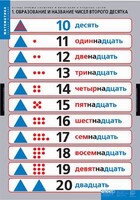 Комплект таблиц. Математика.Устные приемы сложения и вычитания в пределах сотни. - fgospostavki.ru - Хабаровск