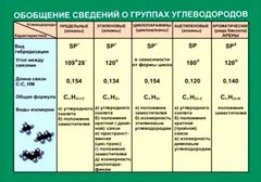 Таблица. Обобщение сведений групп углеводородов. - fgospostavki.ru - Хабаровск