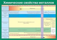 Таблица. Химические свойства металлов. - fgospostavki.ru - Хабаровск