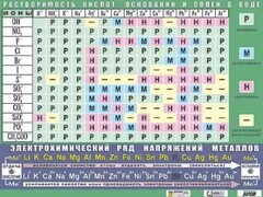 Таблица демонстрационная "Растворимость кислот, оснований и солей в воде" (формат А0, матовое ламинирование) - fgospostavki.ru - Хабаровск