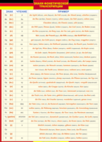 Таблица "Грамматика немецкого языка. Знаки фонетической транскрипции" (100х140 сантиметров, винил) - fgospostavki.ru - Хабаровск