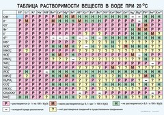 Таблица. Растворимость солей, кислот и оснований в воде - fgospostavki.ru - Хабаровск