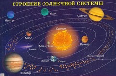 Плакат "Строение солнечной системы" - fgospostavki.ru - Хабаровск