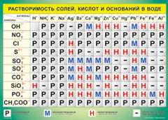 Таблица "Растворимость солей, кислот и оснований в воде" (100х140 сантиметров, винил) - fgospostavki.ru - Хабаровск