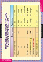 Комплект таблиц. Английский язык. Существительные. Прилагательные. Числительные. - fgospostavki.ru - Хабаровск