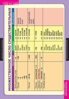 Комплект таблиц. Английский язык. Существительное. Местоимение. Наречие - fgospostavki.ru - Хабаровск