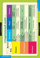 Комплект таблиц. Английский язык. Страдательный залог. Сложное дополнение. Косвенная речь. - fgospostavki.ru - Хабаровск