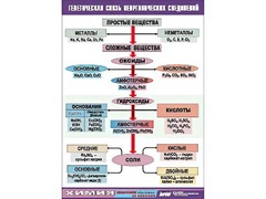 Таблица "Генетическая связь неорганических соединений" (винил 100x140) - fgospostavki.ru - Хабаровск