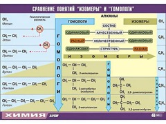 Таблица демонстрационная "Сравнение понятий изомер и гомолог" (винил 70x100) - fgospostavki.ru - Хабаровск