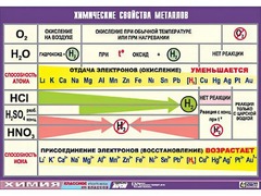Таблица демонстрационная "Химические свойства металлов" (винил 100x140) - fgospostavki.ru - Хабаровск