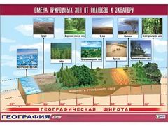 Таблица демонстрационная "Смена природных зон от полюсов к экватору" (винил 70*100) - fgospostavki.ru - Хабаровск