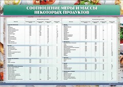 Стенд "Соотношение меры и массы некоторых продуктов" - fgospostavki.ru - Хабаровск