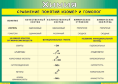 Таблица "Сравнение понятий изомер и гомолог" (100х140 сантиметров, винил) - fgospostavki.ru - Хабаровск