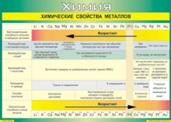 Таблица "Химические свойства металлов" (100х140 сантиметров, винил) - fgospostavki.ru - Хабаровск