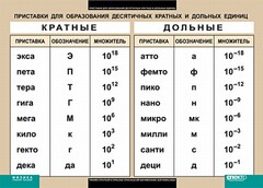 Таблица. Физика. Приставки для образования десятичных кратных и дольных единиц. - fgospostavki.ru - Хабаровск