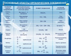 Стенд "Основные классы органических соединений" - fgospostavki.ru - Хабаровск