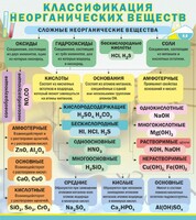 Стенд "Классификация неорганических веществ" - fgospostavki.ru - Хабаровск
