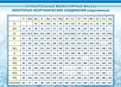 Стенд "Относительные молекулярные массы" - fgospostavki.ru - Хабаровск